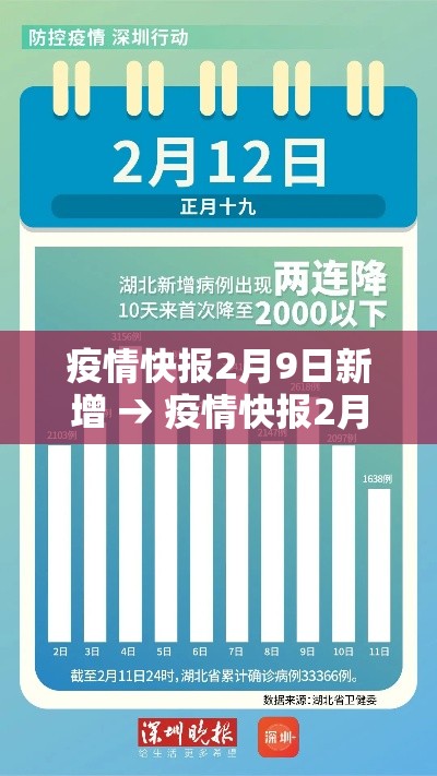 疫情快报2月9日新增 → 疫情快报2月9日新增情况 疫情快报2月9日新增 → 疫情快报2月9日新增情况