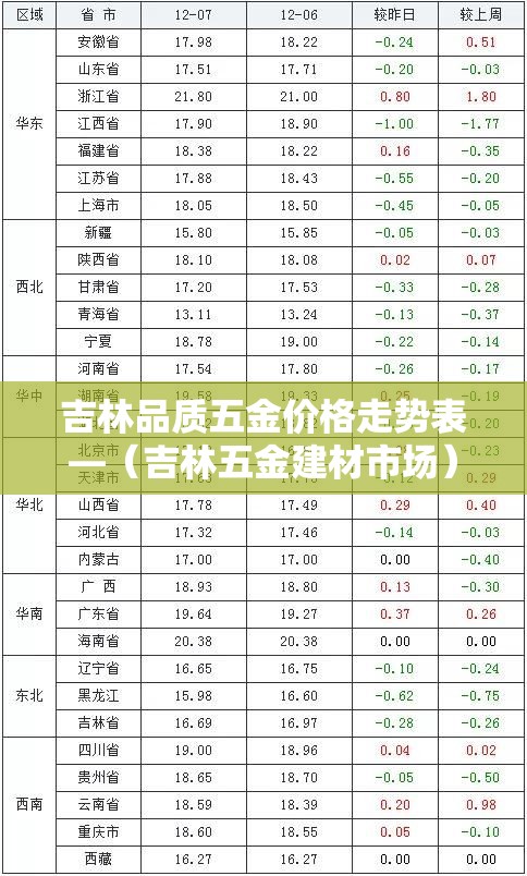吉林品质五金价格走势表—（吉林五金建材市场）