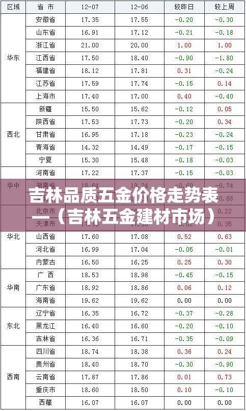 吉林品质五金价格走势表—（吉林五金建材市场）