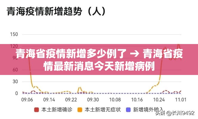 青海省疫情新增多少例了 → 青海省疫情最新消息今天新增病例