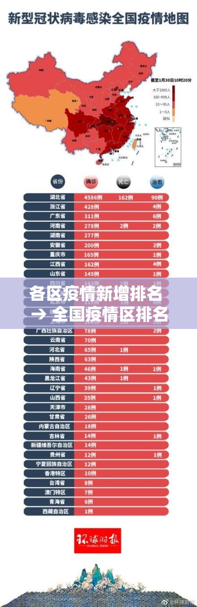 各区疫情新增排名 → 全国疫情区排名 各区疫情新增排名 → 全国疫情区排名