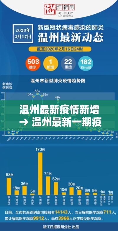 温州最新疫情新增 → 温州最新一期疫情