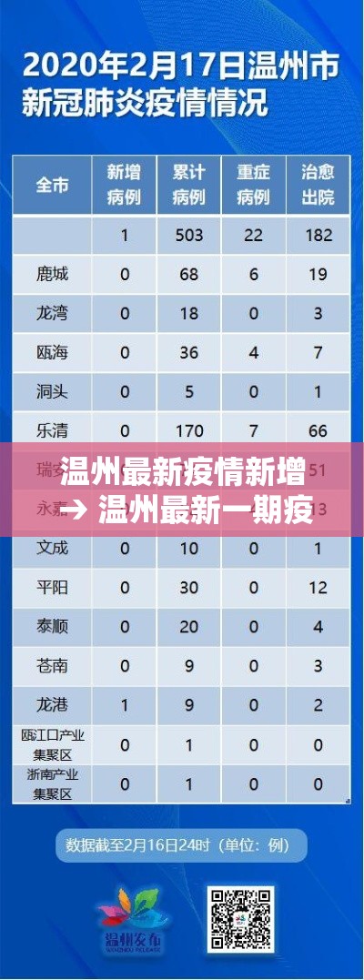 温州最新疫情新增 → 温州最新一期疫情