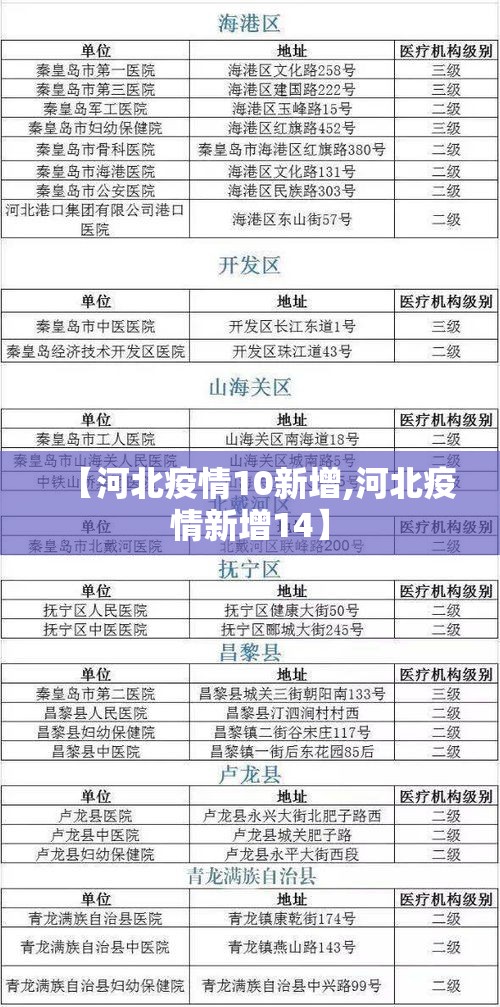 【河北疫情10新增,河北疫情新增14】 【河北疫情10新增,河北疫情新增14】