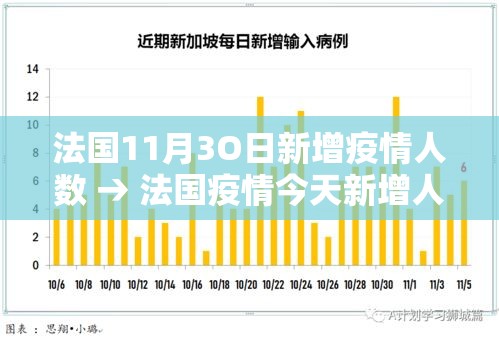 法国11月3O日新增疫情人数 → 法国疫情今天新增人数