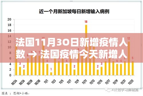 法国11月3O日新增疫情人数 → 法国疫情今天新增人数