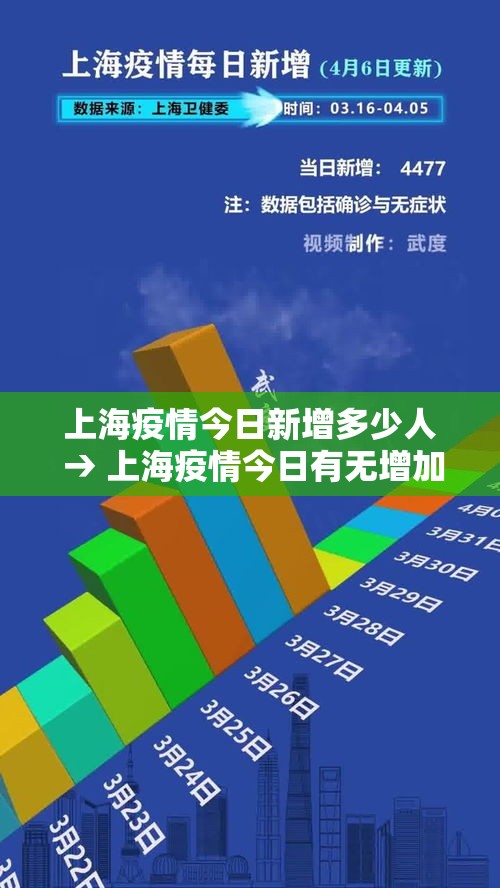上海疫情今日新增多少人 → 上海疫情今日有无增加 上海疫情今日新增多少人 → 上海疫情今日有无增加