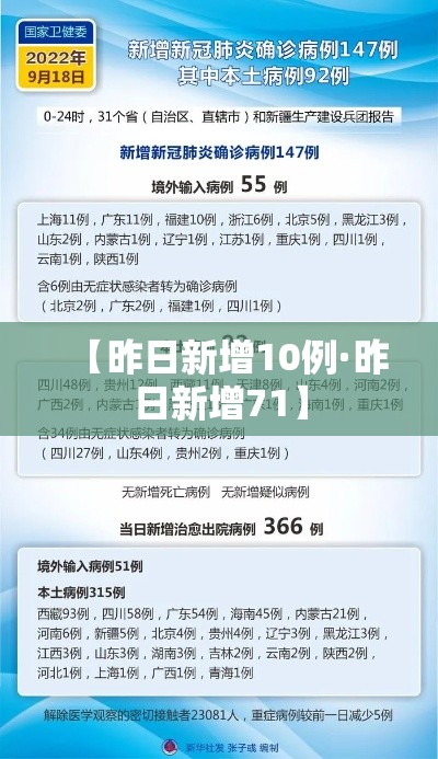 【昨日新增10例·昨日新增71】