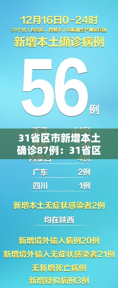 31省区市新增本土确诊87例：31省区市新增本土确诊病例47例