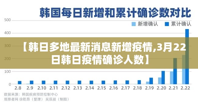 【韩日多地最新消息新增疫情,3月22日韩日疫情确诊人数】