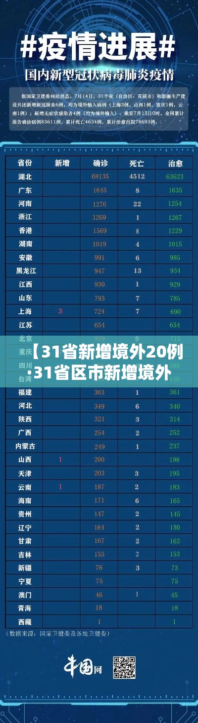 【31省新增境外20例·31省区市新增境外输入7例病例】 【31省新增境外20例·31省区市新增境外输入7例病例】