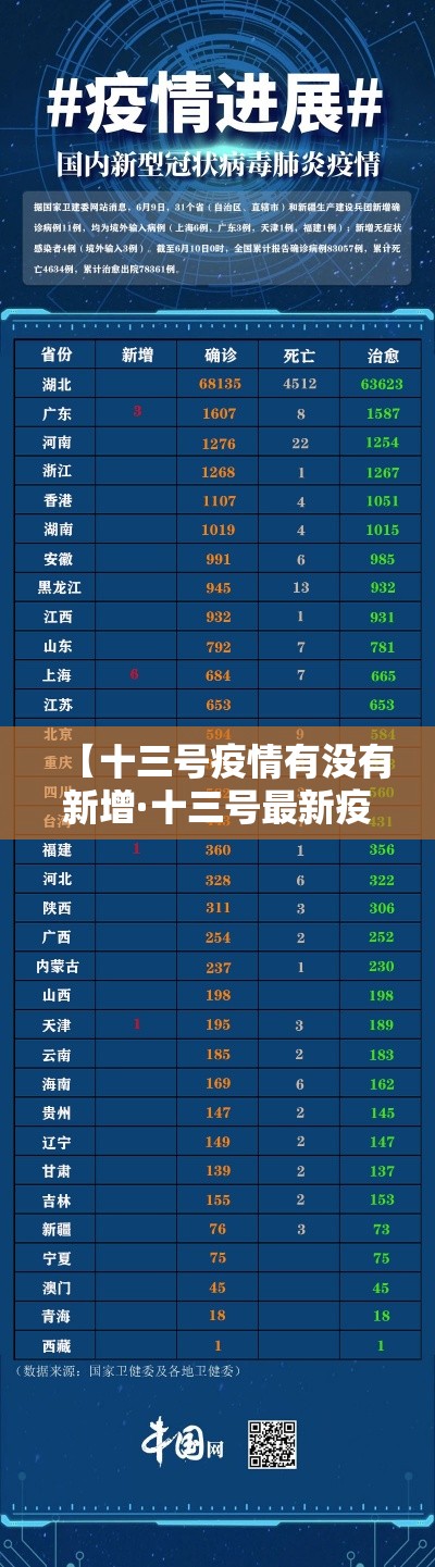 【十三号疫情有没有新增·十三号最新疫情】