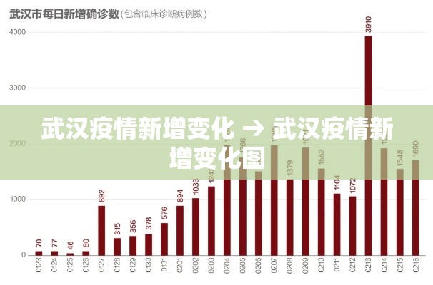 武汉疫情新增变化 → 武汉疫情新增变化图