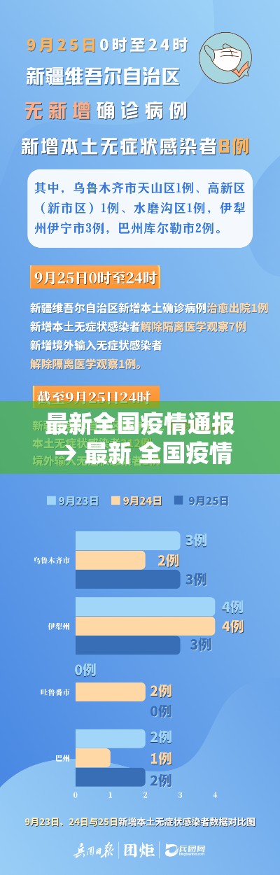 最新全国疫情通报 → 最新 全国疫情