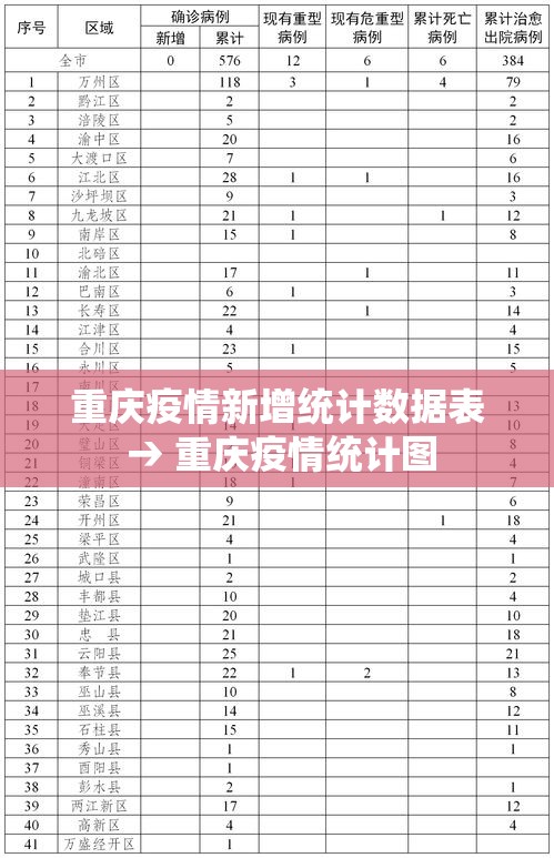 重庆疫情新增统计数据表 → 重庆疫情统计图