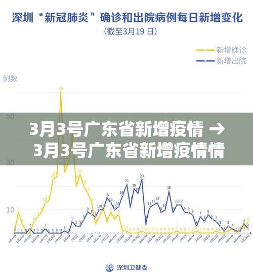 3月3号广东省新增疫情 → 3月3号广东省新增疫情情况