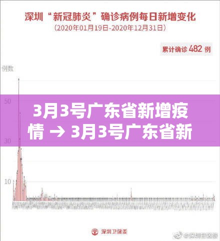 3月3号广东省新增疫情 → 3月3号广东省新增疫情情况