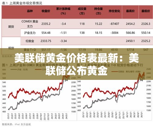 美联储黄金价格表最新：美联储公布黄金