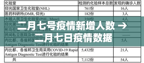二月七号疫情新增人数 → 二月七日疫情数据