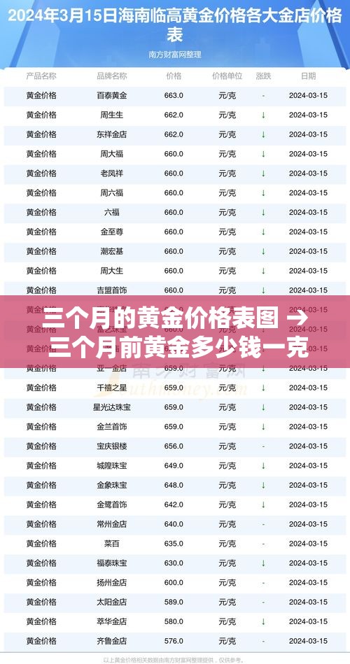 三个月的黄金价格表图 → 三个月前黄金多少钱一克