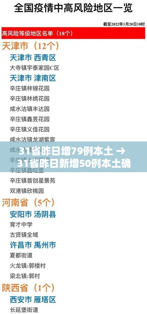 31省昨日增79例本土 → 31省昨日新增50例本土确诊 31省昨日增79例本土 → 31省昨日新增50例本土确诊